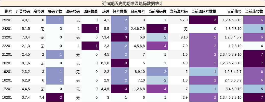 冷温热码分析