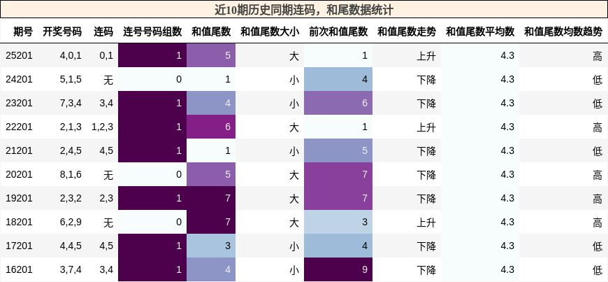连码分析,和尾分析