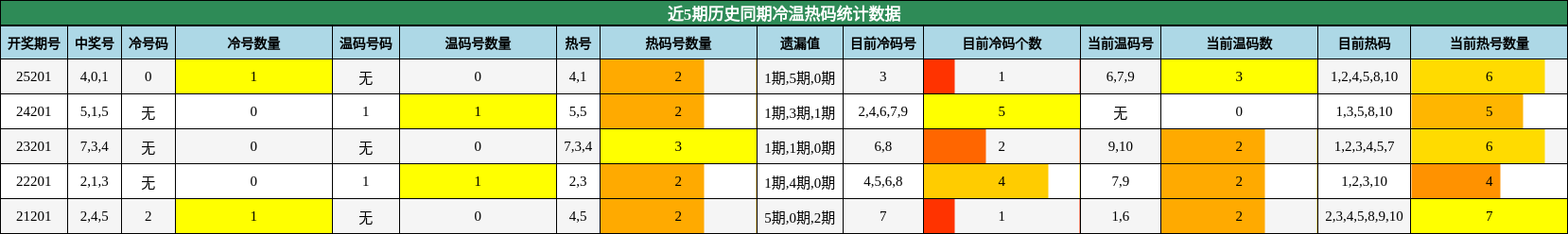 冷温热码分析