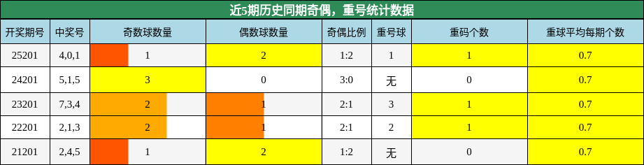 奇偶分析,重号分析
