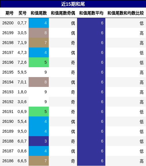 和尾分析