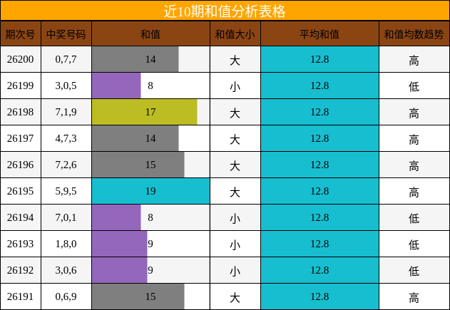 近10期和值分析表格