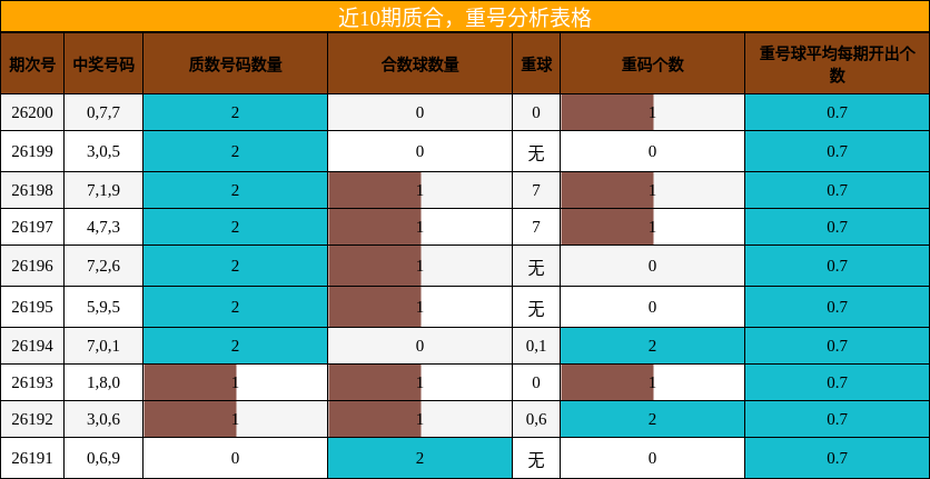 近10期质合,重号分析表格