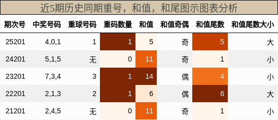 重号分析，和值分析，和尾分析