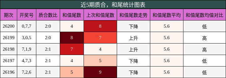 近5期质合,和尾统计图表