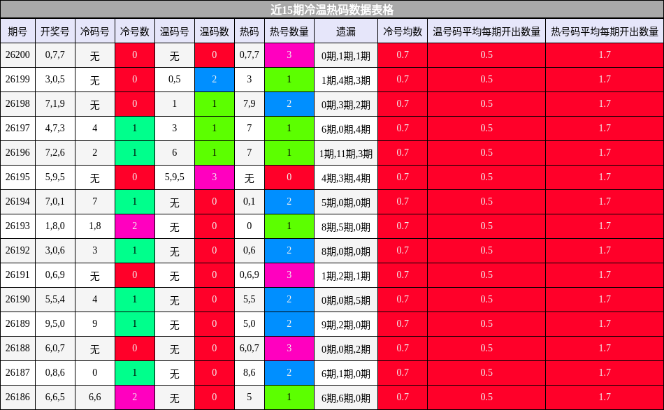 冷温热码分析