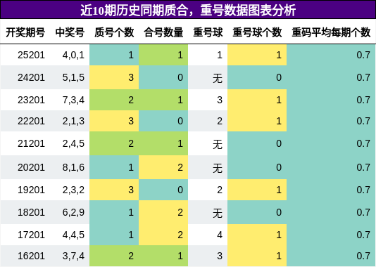 质合分析，重号分析