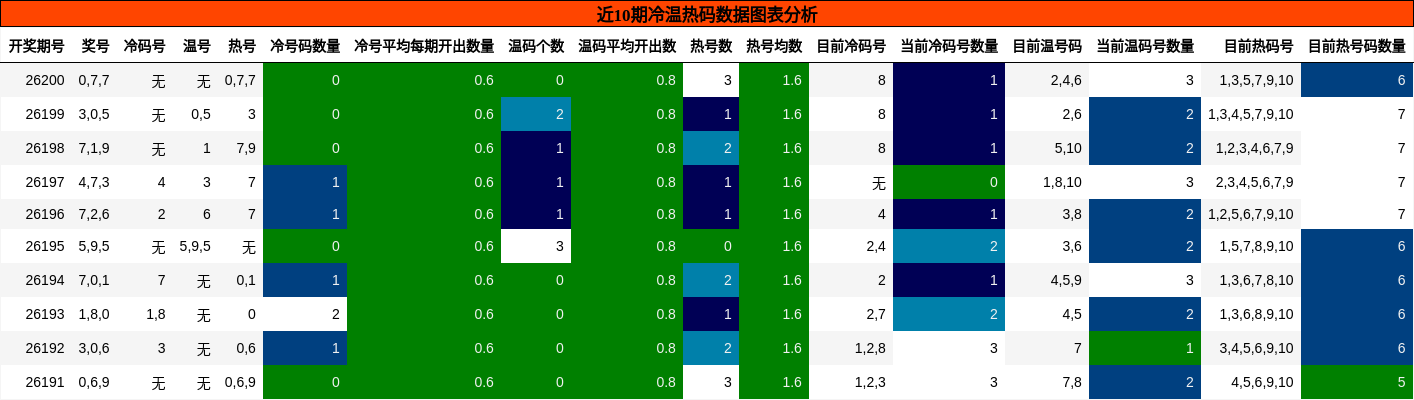 冷温热码分析