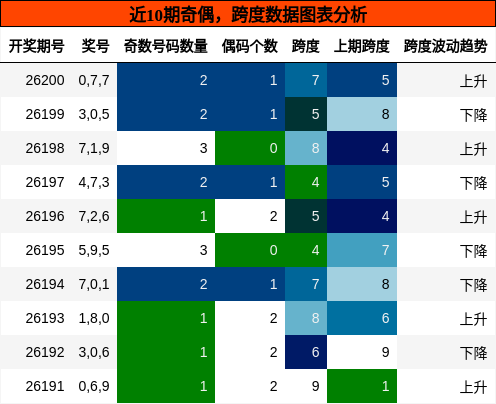 奇偶分析，跨度分析