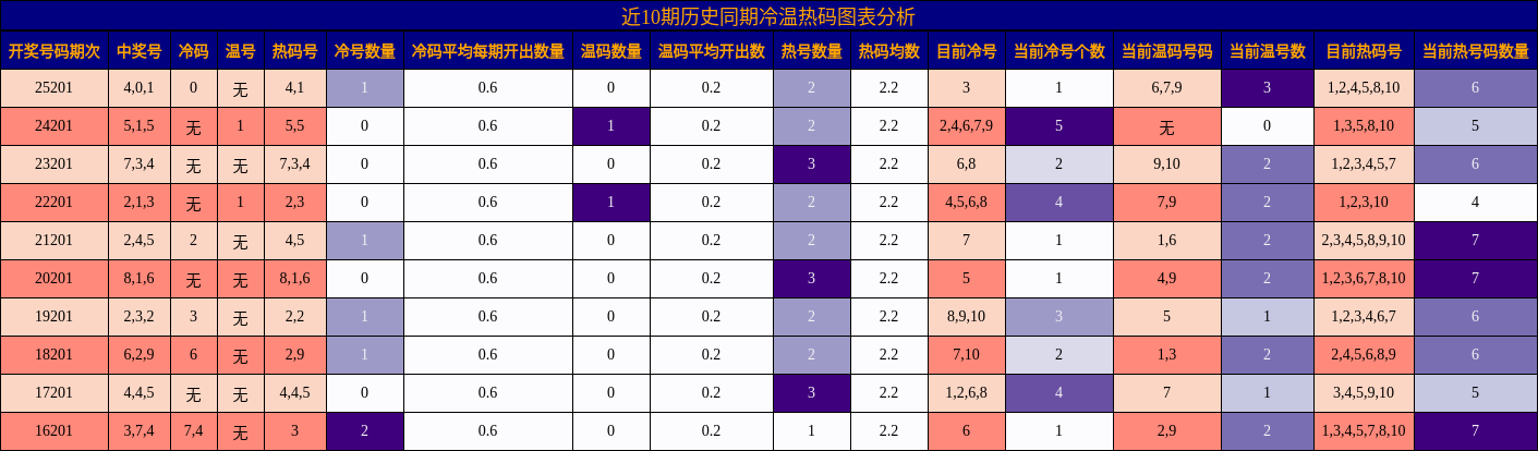 近10期历史同期冷温热码图表分析