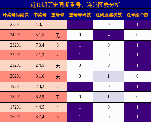 近10期历史同期重号,连码图表分析
