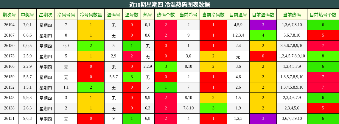 近10期星期四 冷温热码图表数据