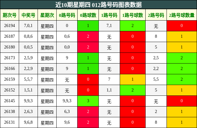 近10期星期四 012路号码图表数据