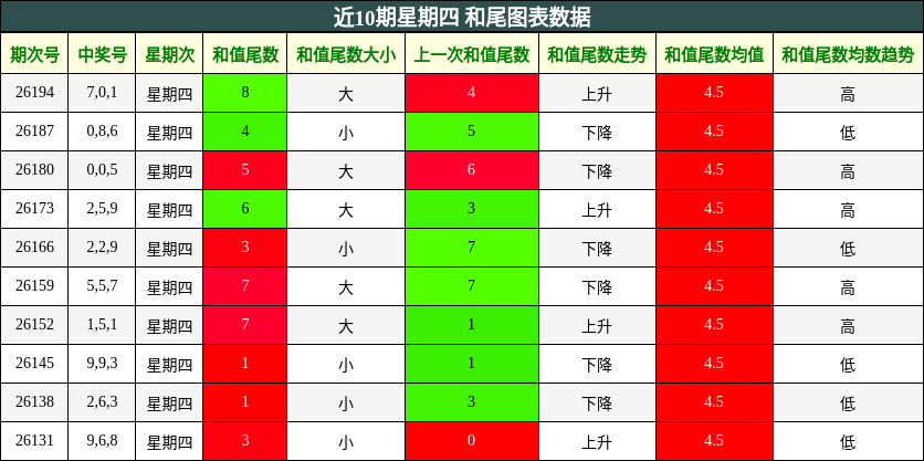 近10期星期四 和尾图表数据