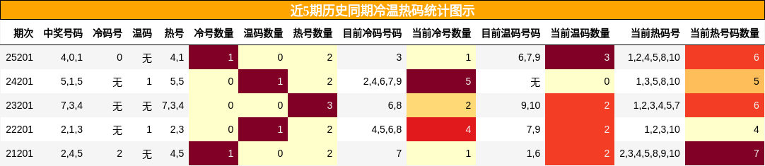 冷温热码分析