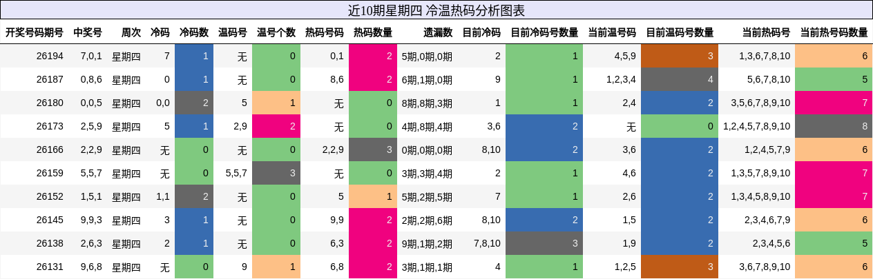 冷温热码分析