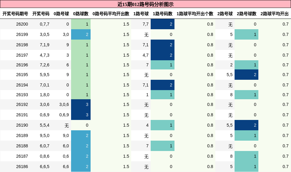 012路号码分析