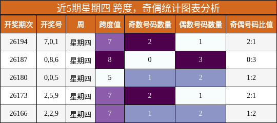 跨度分析,奇偶分析