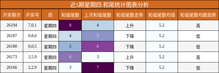 和尾分析