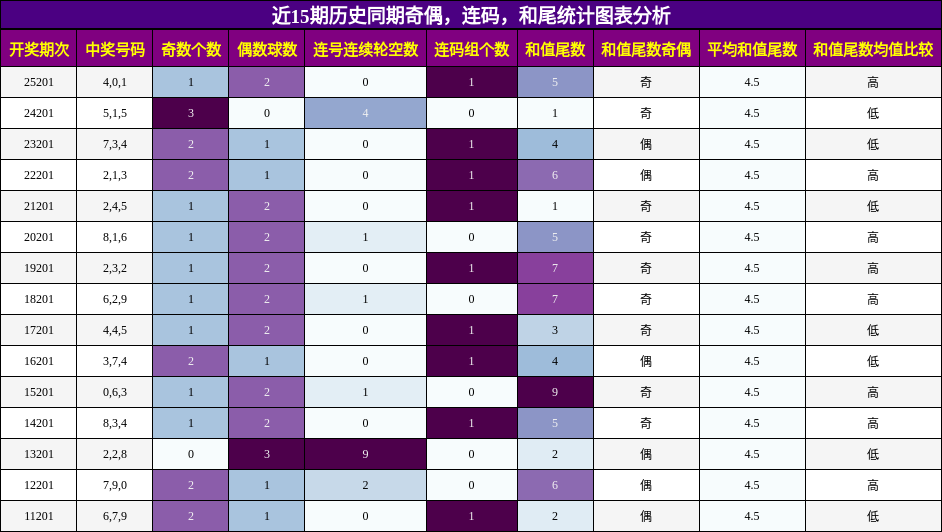 近15期历史同期奇偶，连码，和尾统计图表分析