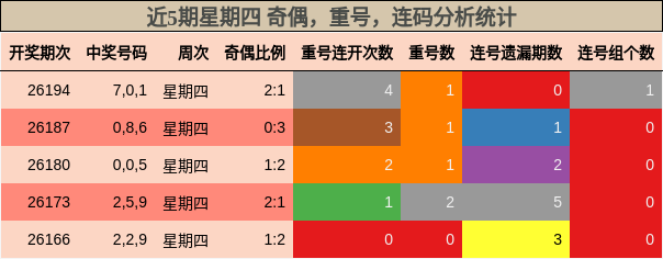 近5期星期四 奇偶,重号,连码分析统计