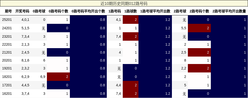 近10期历史同期012路号码