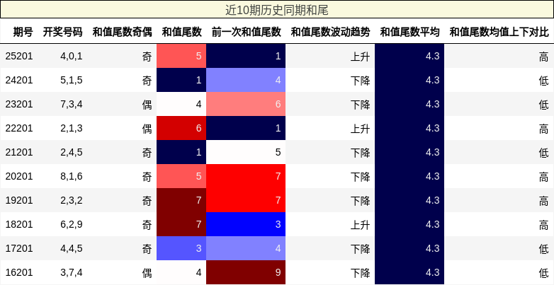 近10期历史同期和尾