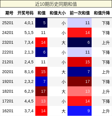 近10期历史同期和值