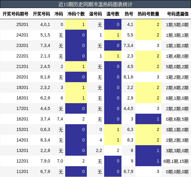 冷温热码分析