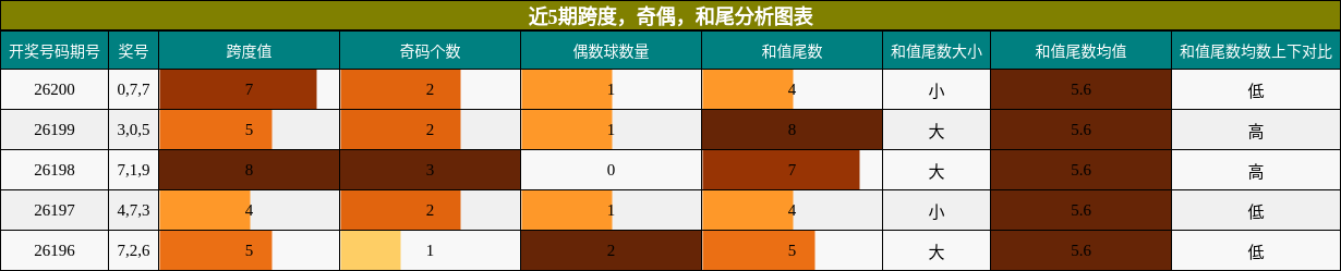 跨度分析，奇偶分析，和尾分析
