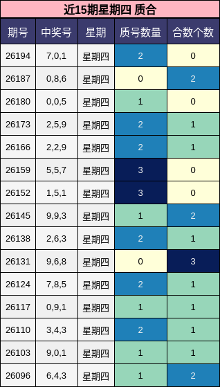 近15期星期四 质合
