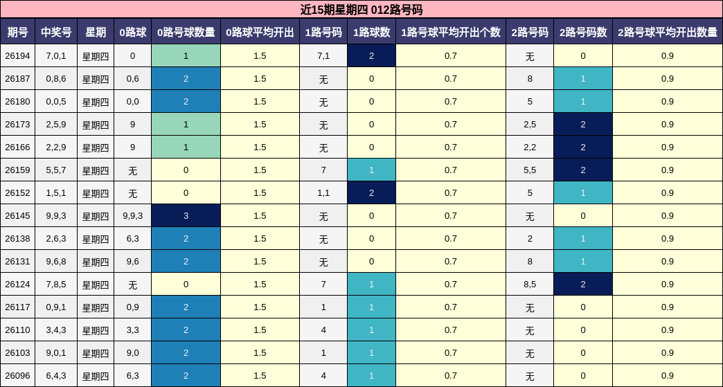 近15期星期四 012路号码