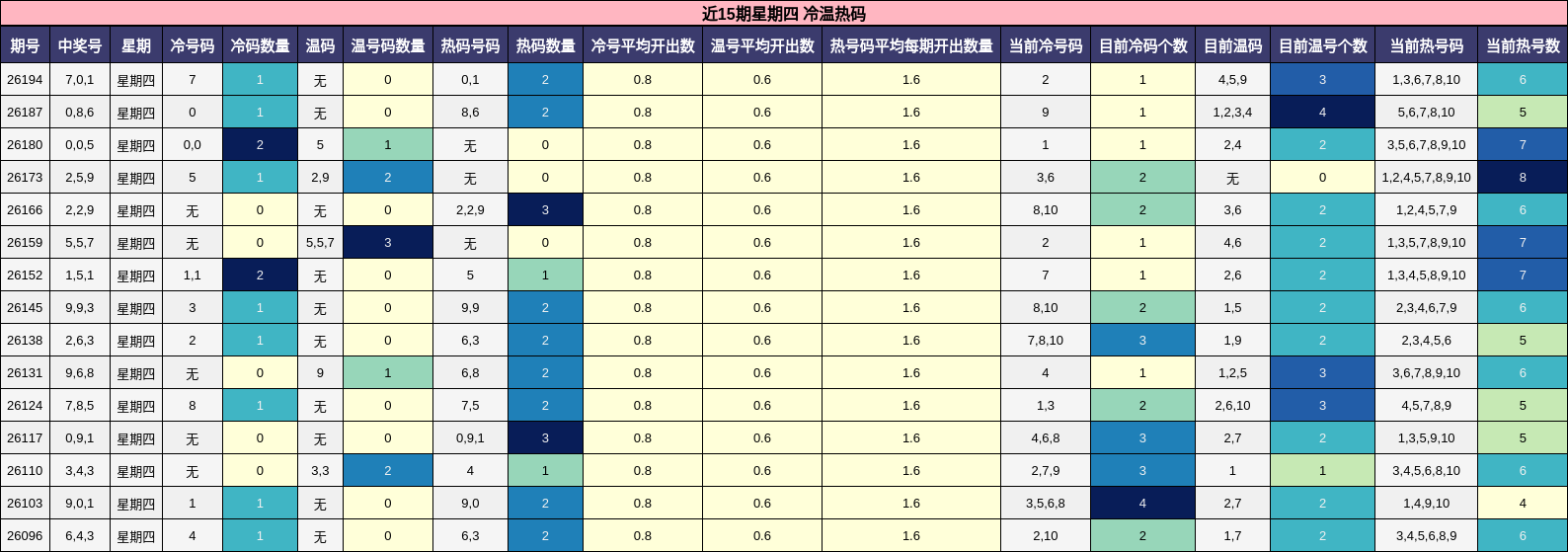 近15期星期四 冷温热码