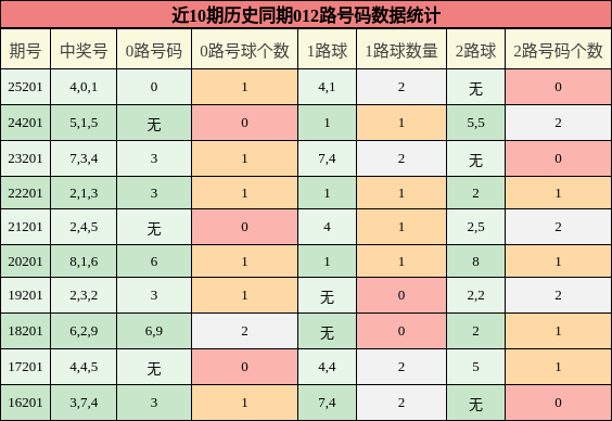 012路号码分析