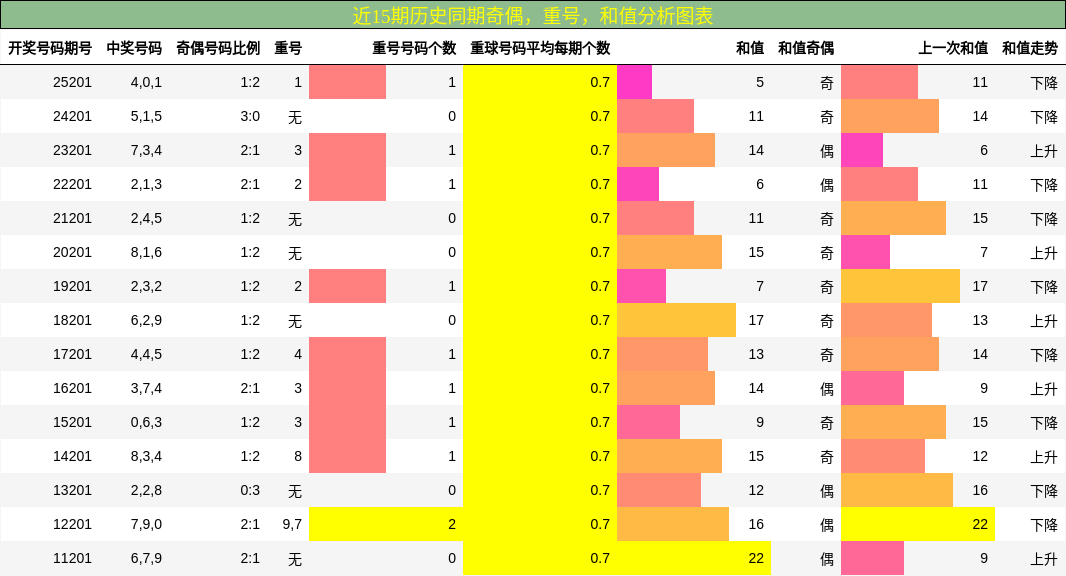 奇偶分析,重号分析,和值分析