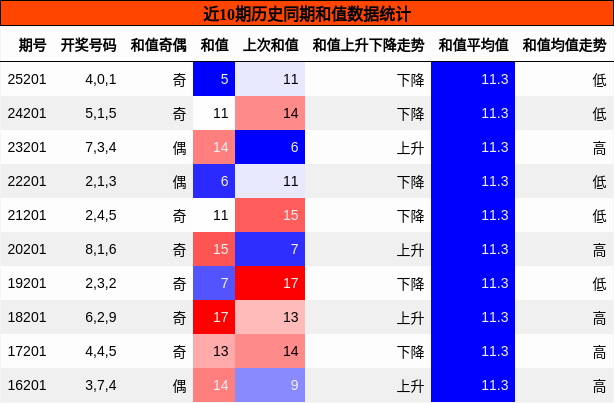 和值分析