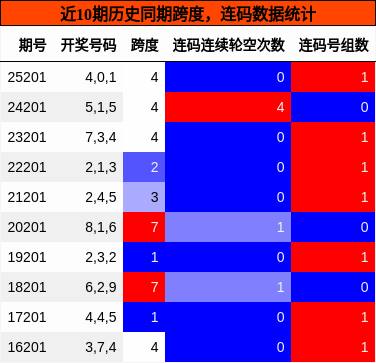 跨度分析，连码分析