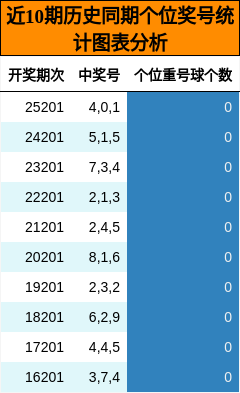 近10期历史同期个位奖号统计图表分析