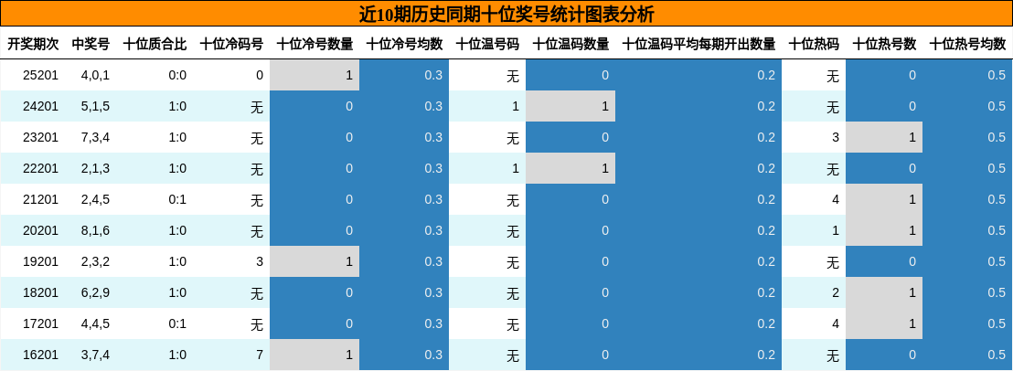 近10期历史同期十位奖号统计图表分析