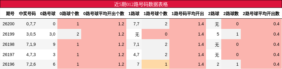 012路号码分析
