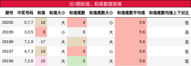 和值分析，和尾分析