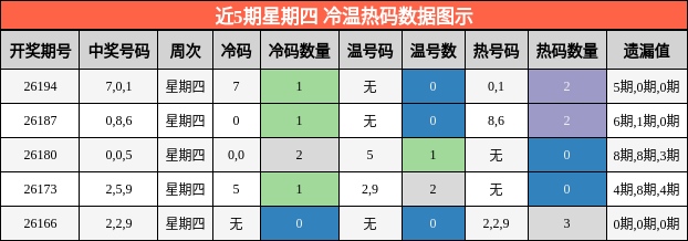 冷温热码分析