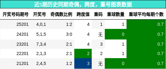 近5期历史同期奇偶，跨度，重号图表数据
