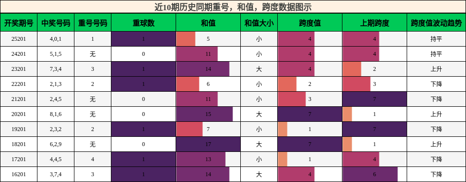 近10期历史同期重号,和值,跨度数据图示