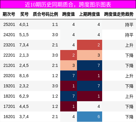 质合分析,跨度分析