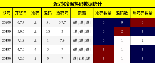近5期冷温热码数据统计