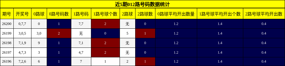 近5期012路号码数据统计