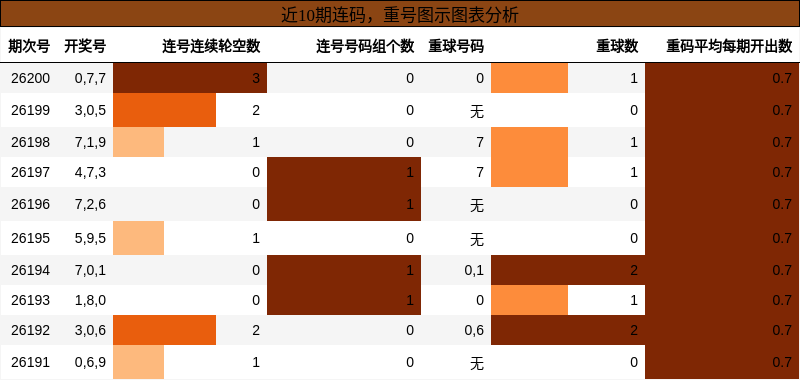 连码分析，重号分析