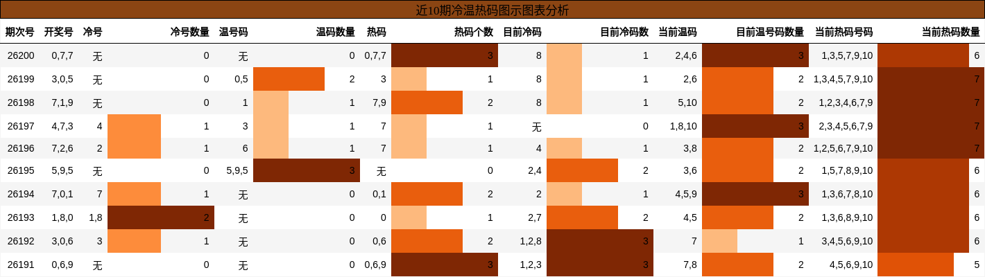 冷温热码分析