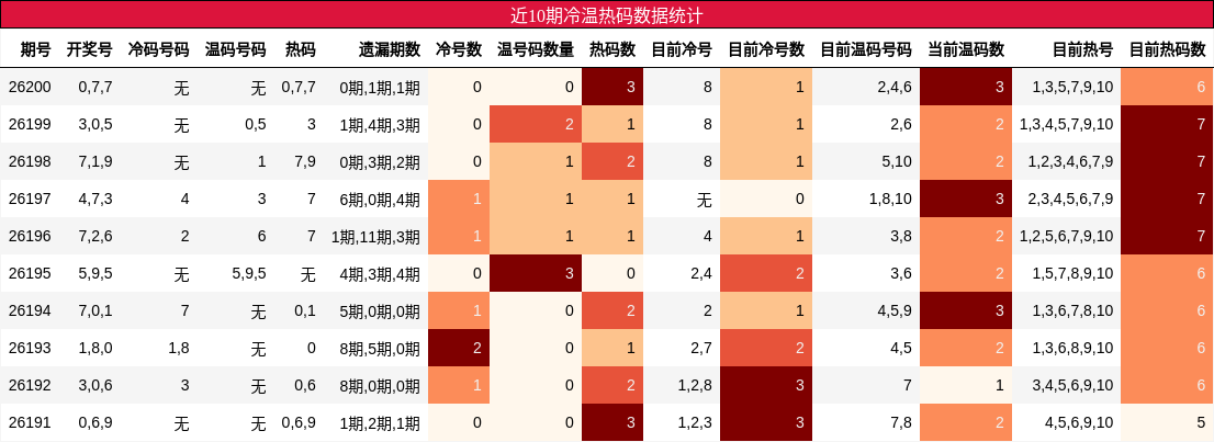 近10期冷温热码数据统计